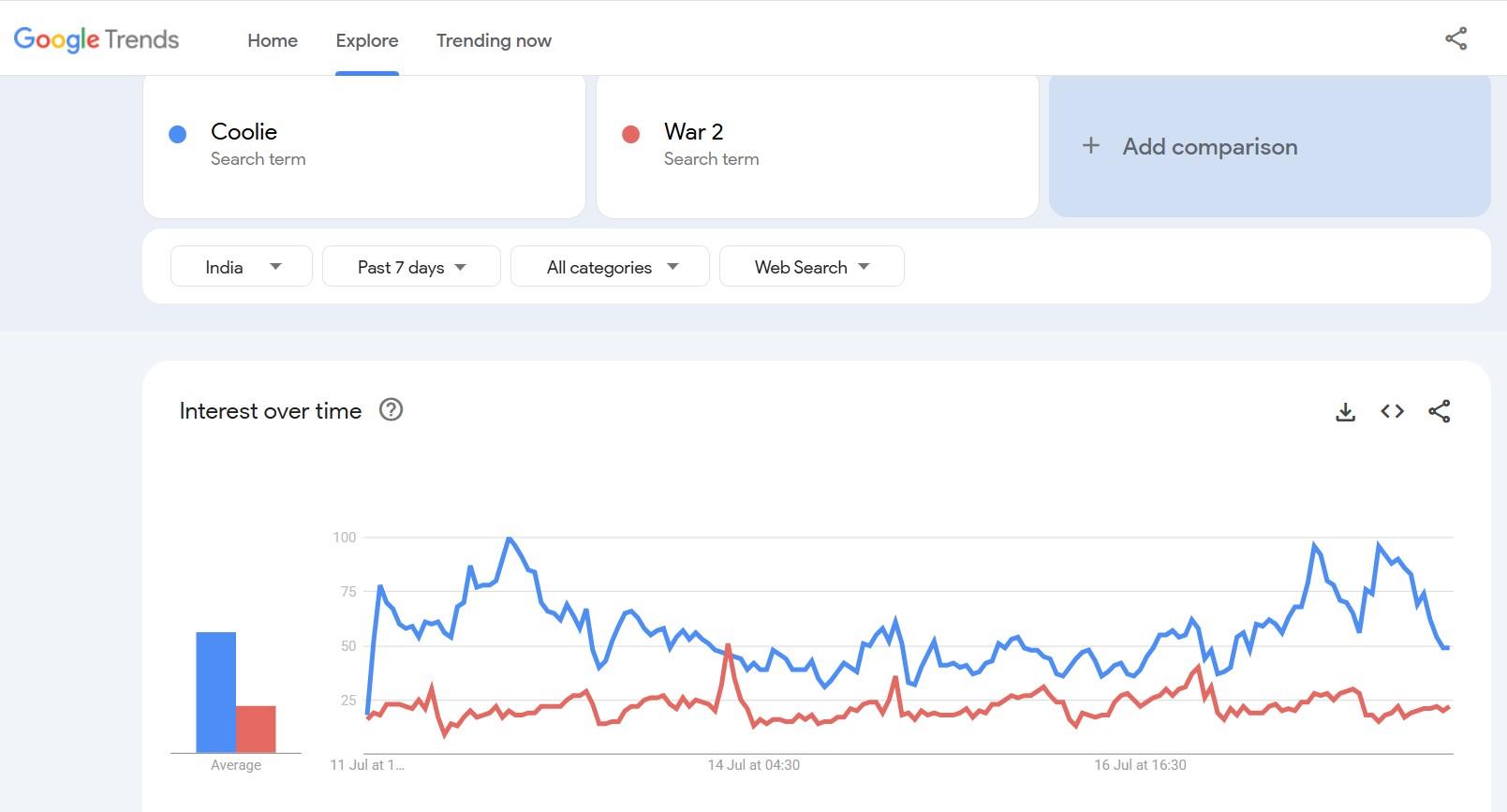 Rajinikanth s Coolie Outshines War 2 On Google Trends India Tamil Movie Rajinikanth s coolie outshines war 2 on google trends india tamil movie